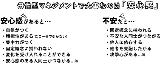 母性型マネジメントで大事なのは「安心感」 安心感があると、・自信がつく
・積極性がある(ここ一番で引かない)
・集中力がつく
・固定概念に捕われない
・変化を受け入れることができる
・安心感のある人同士がつながる...等
不安だと、・固定概念に捕われる
・不安な人同士がつながる
・他人に依存する
・他者を支配したがる
・攻撃心がある...等
